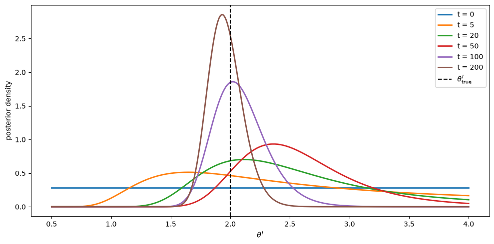 Posterior density on theta^I concentrating around the true value